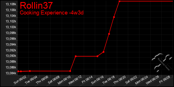 Last 31 Days Graph of Rollin37