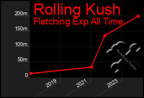 Total Graph of Rolling Kush