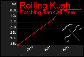 Total Graph of Rolling Kush