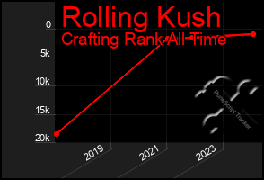 Total Graph of Rolling Kush