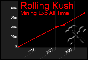 Total Graph of Rolling Kush