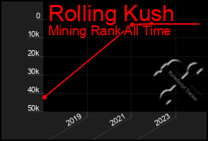 Total Graph of Rolling Kush