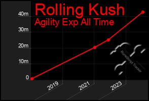 Total Graph of Rolling Kush