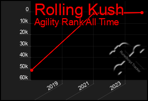 Total Graph of Rolling Kush