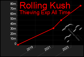 Total Graph of Rolling Kush