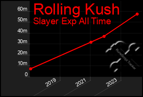 Total Graph of Rolling Kush