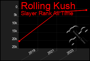 Total Graph of Rolling Kush