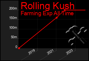 Total Graph of Rolling Kush