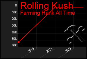 Total Graph of Rolling Kush