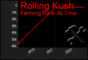 Total Graph of Rolling Kush