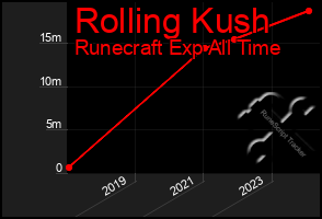 Total Graph of Rolling Kush