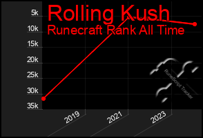 Total Graph of Rolling Kush