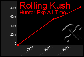 Total Graph of Rolling Kush