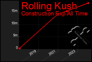 Total Graph of Rolling Kush