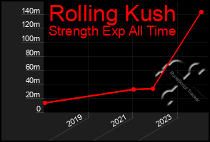 Total Graph of Rolling Kush