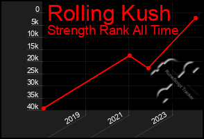 Total Graph of Rolling Kush