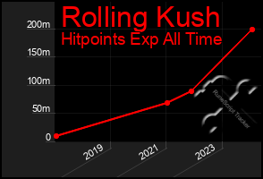 Total Graph of Rolling Kush