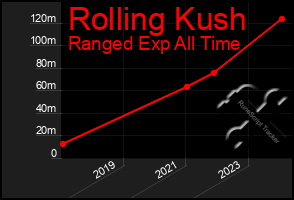 Total Graph of Rolling Kush