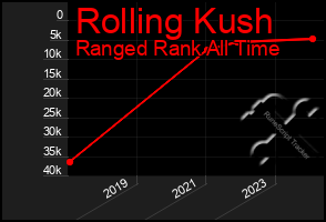 Total Graph of Rolling Kush