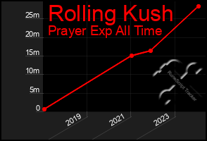 Total Graph of Rolling Kush