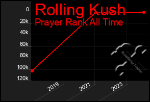 Total Graph of Rolling Kush