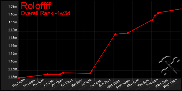 Last 31 Days Graph of Roloffff