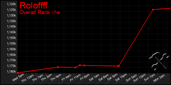 1 Week Graph of Roloffff