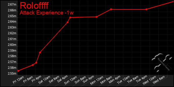 Last 7 Days Graph of Roloffff