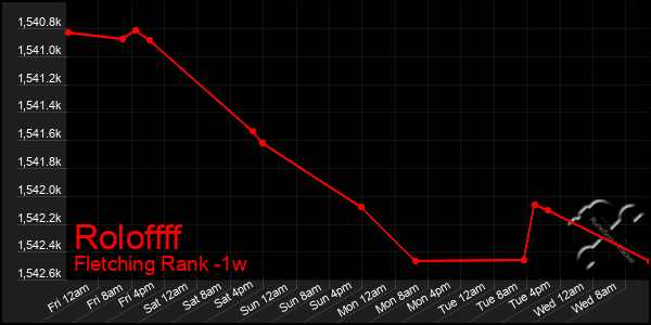 Last 7 Days Graph of Roloffff