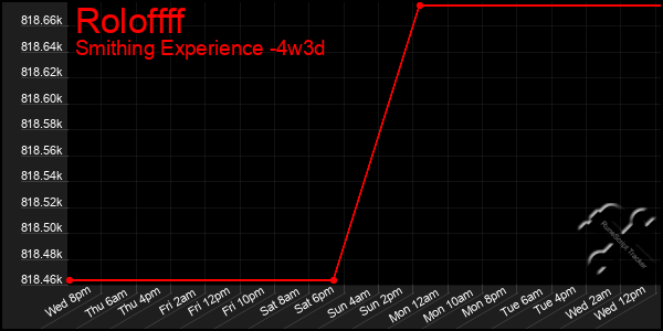 Last 31 Days Graph of Roloffff