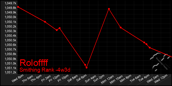 Last 31 Days Graph of Roloffff
