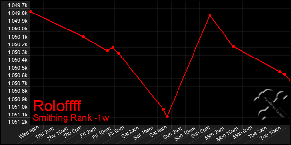 Last 7 Days Graph of Roloffff