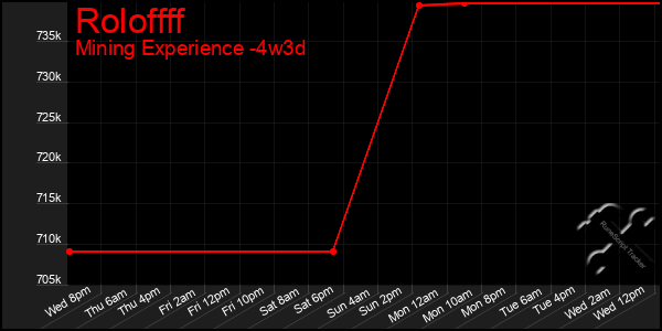 Last 31 Days Graph of Roloffff