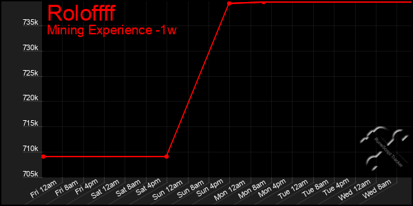 Last 7 Days Graph of Roloffff