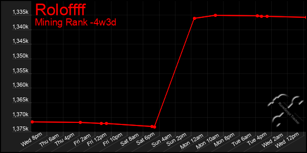 Last 31 Days Graph of Roloffff