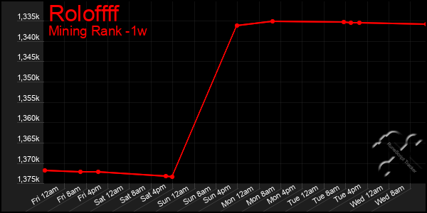 Last 7 Days Graph of Roloffff