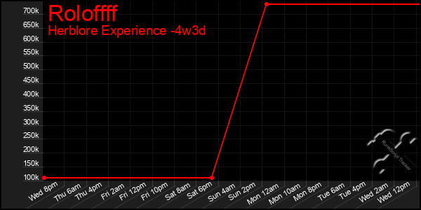 Last 31 Days Graph of Roloffff