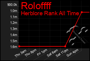 Total Graph of Roloffff