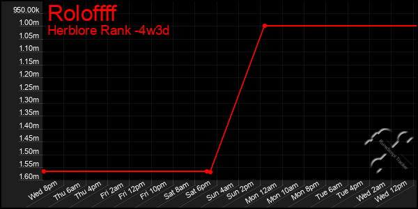 Last 31 Days Graph of Roloffff
