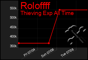 Total Graph of Roloffff