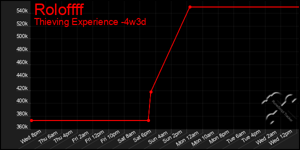 Last 31 Days Graph of Roloffff