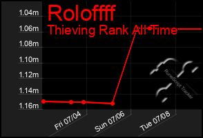 Total Graph of Roloffff