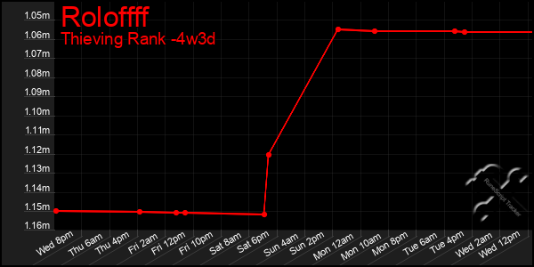 Last 31 Days Graph of Roloffff