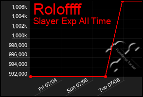 Total Graph of Roloffff