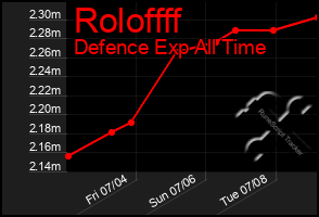 Total Graph of Roloffff