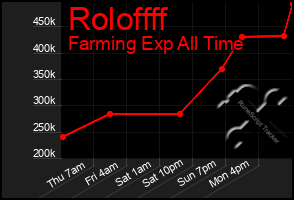 Total Graph of Roloffff