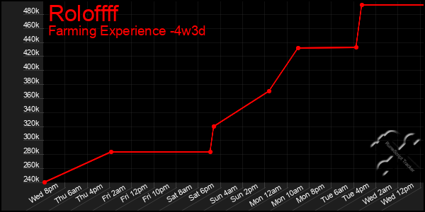 Last 31 Days Graph of Roloffff