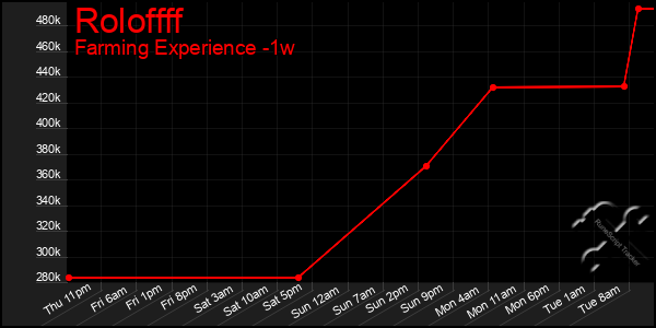 Last 7 Days Graph of Roloffff