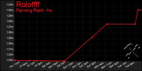 Last 7 Days Graph of Roloffff