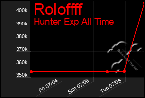 Total Graph of Roloffff